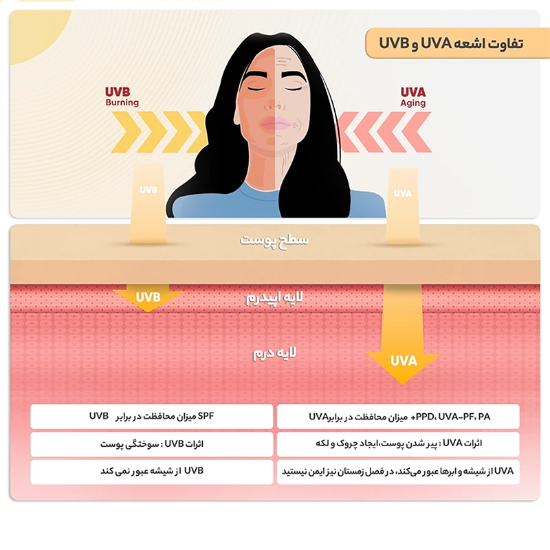 تصویر  کرم ضد آفتاب و ضدچروک بی رنگ سان سیف SPF50 مناسب انواع پوست 50 میلی‌لیتر